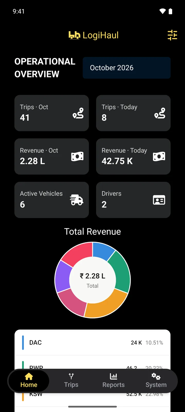 LogiHaul Android app: dashboard screen. Trips and revenue for the month and today, split by company. Dark theme.