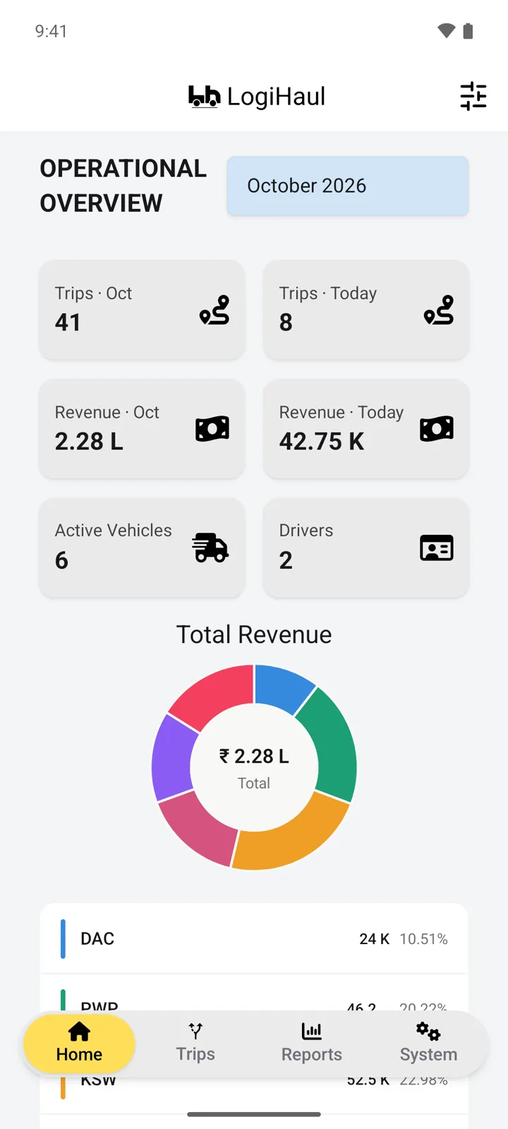 LogiHaul Android app: dashboard screen. Trips and revenue for the month and today, split by company. Light theme.
